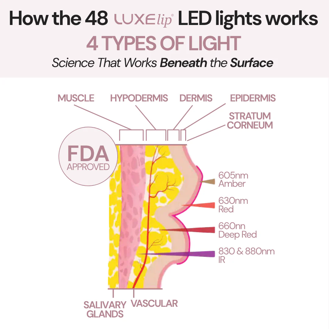 The First 4-Wavelength LED Lip Device - The Real Alternative to Lip Fillers That Rejuvenates Your Lips From Within