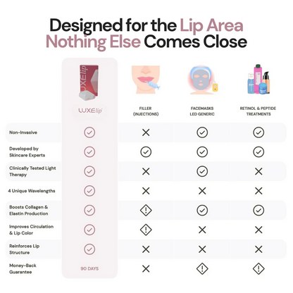 The First 4-Wavelength LED Lip Device - The Real Alternative to Lip Fillers That Rejuvenates Your Lips From Within